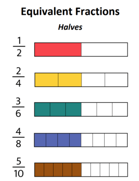 Equivalent Fractions Posters