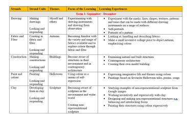 Visual Arts Long Term Plan for Third or Fourth Class - Art 3rd / 4th Long Term Recorded Preparation